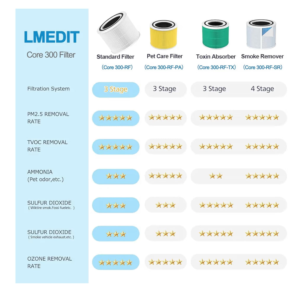 Levoit Core 300 Replacement Air Filters