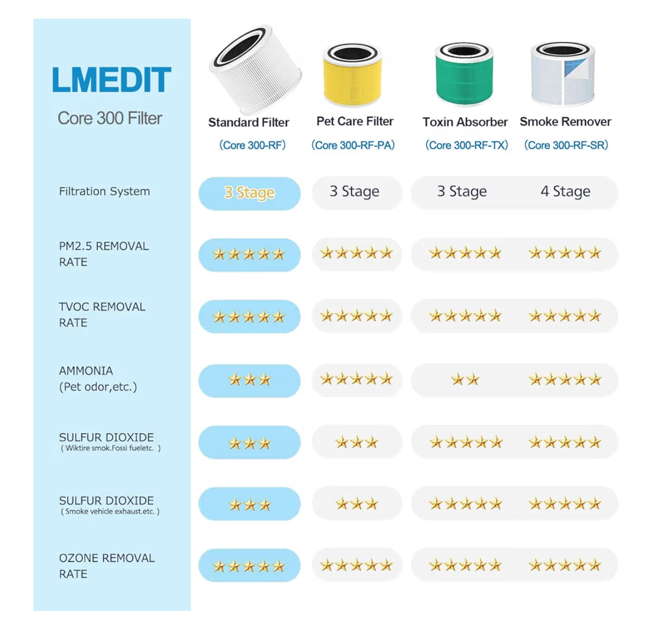 Levoit Core 300 Replacement Air Filters